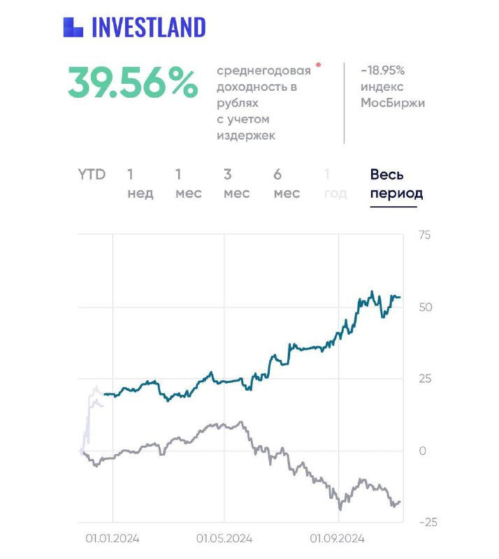 Подробнее о статье #акции #россия #трейдингКомпания Инвестлэнд на падающем рынке обогнала индекс ММВБ в 3 раза!В их кан