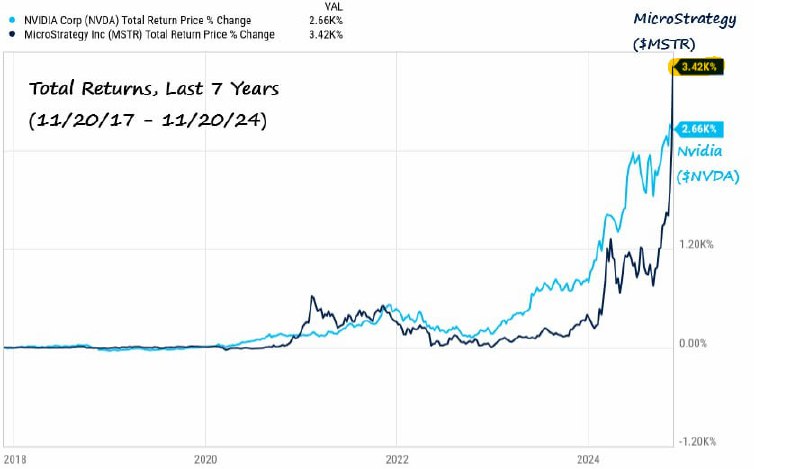 Вы сейчас просматриваете #MSTR акции Microstrategy (MSTR) обошли акции Nvidia (#NVDA) и стали рекордсменом по росту в индексе