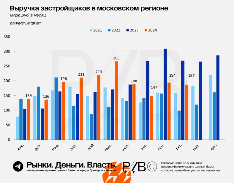 Подробнее о статье Рынок первичного жилья в Московском регионе продолжает жить даже при ключевой ставке в 21%. #шокново