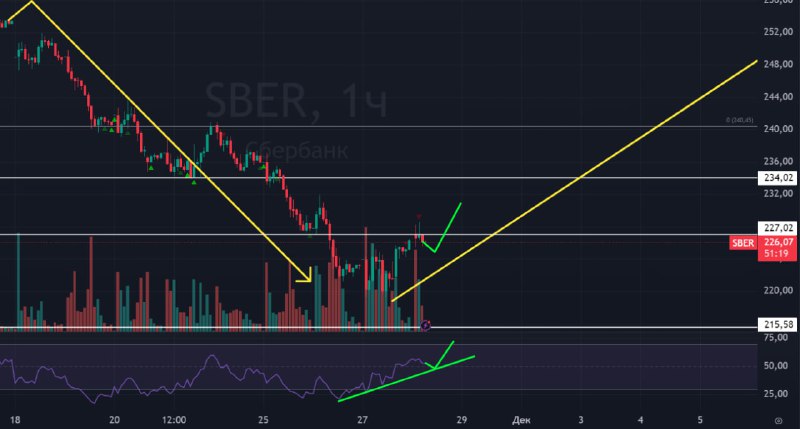 Подробнее о статье #Сбербанк $SBERЭто лакмусовая бумажка нашего рынка и мы видим в ней все еще слабость и неуверенность