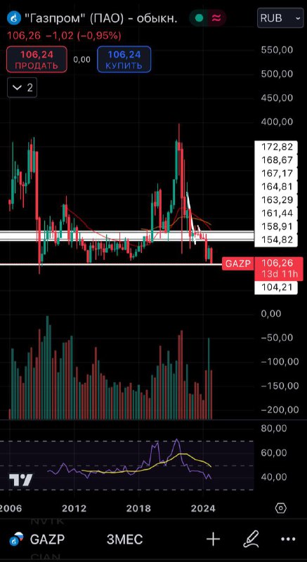 Подробнее о статье $GAZP уже почти 100 руб Такая стоимость у него была в с 2008 до 2016 годаНа рынке скидки, которые ко