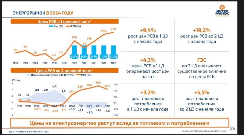 Подробнее о статье Посетил День Инвестора ИНТЕР РАО#IRAO#мыслиуправляющегоЧто стоит отметить:1. Потребление ээ резко ус