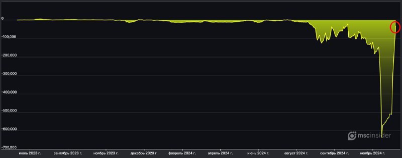 Подробнее о статье #Сегежа #SGZH #bogdanoffinvest Нетто-шорт физлиц упал до минимума с октября 2024 во фьючерсе на Сеге