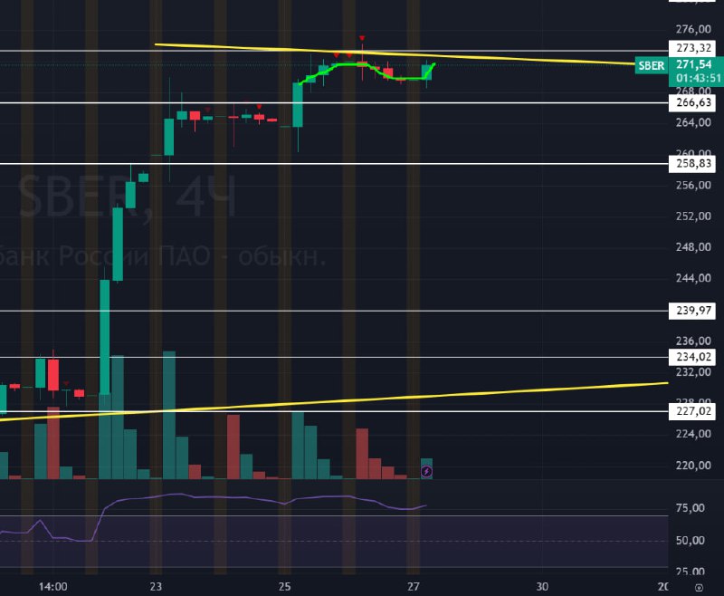 Подробнее о статье #Сбербанк $SBER #bogadanoffinvest По Сберу стоим так же в боковике, в синусоиде, вообще нет объемов.