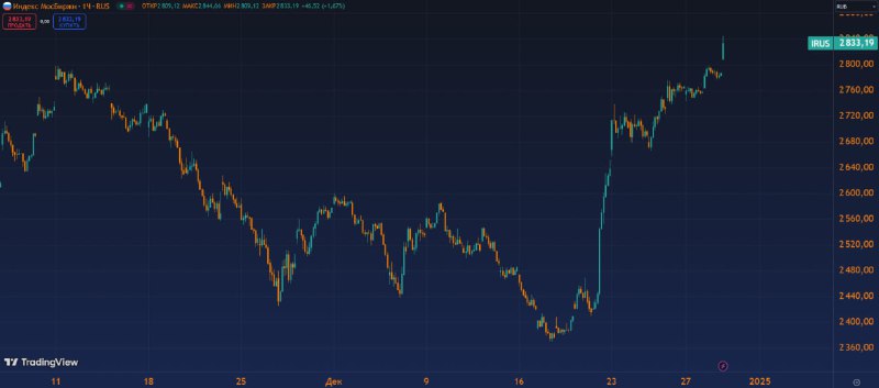 Вы сейчас просматриваете #IMOEX +19.5% c декабрьских минимумов