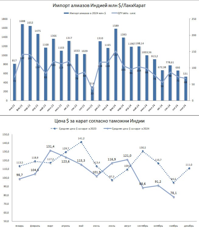 Вы сейчас просматриваете #ALRSСредняя цена за один каррат в импорте Индией 78$  данные таможни ИндииСогласно данным импорт сн