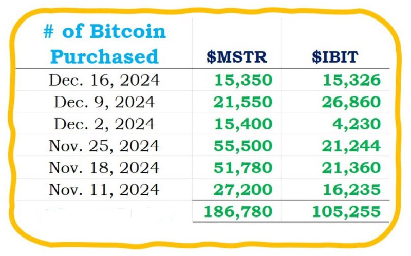 Подробнее о статье #BTC #cot #крипто за месяц Microstrategy #MSTR и BlackRock #BLK совокупно купили 292 035 BTC