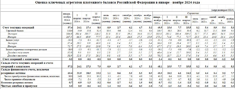 Вы сейчас просматриваете Профицит счета текущих операций в России немного ухудшилсяВ ноябре по предварительной оценке Банка Р