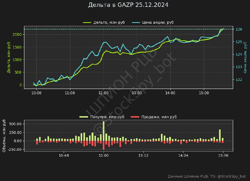 Вы сейчас просматриваете Данные GAZP за сегодняПокупки: 6434.5 млн рубПродажи: 4216.7 млн рубДельта: 2217.7 млн руб