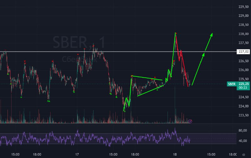 Подробнее о статье #Сбербанк $SBER #bogadanoffinvest Вчера на вечернем видео я ждал от Сбера удар в 227 и пробитие этой