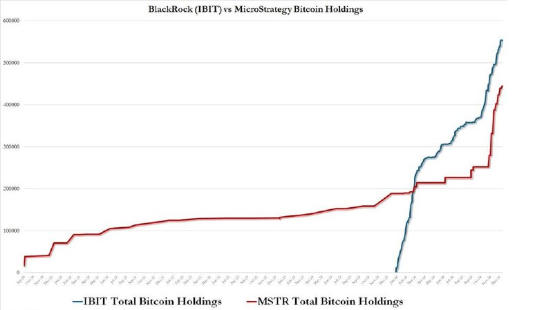 Вы сейчас просматриваете #BTC #cot #крипто у BlackRock #BLK и MicroStrategy #MSTR на двоих уже почти 1 000 000 BTC