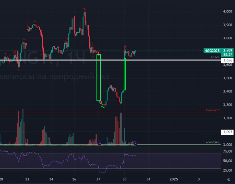 Подробнее о статье ГАЗ!Есть хорошая новость и плохая:Хорошая: Межконтрактный гэп на фьючерсном графике закрыт!Плохая: Г