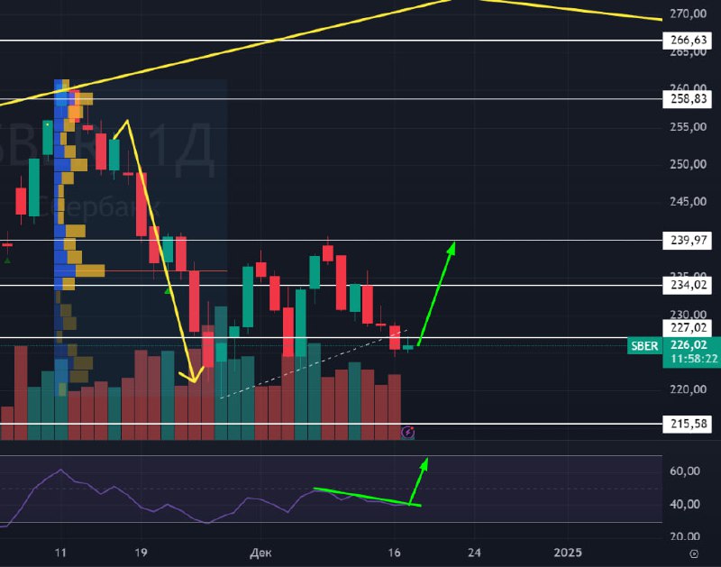 Подробнее о статье #Сбербанк #SBER #Сбер #bogdanoffinvestНа индикаторе RSI у нас есть дивергенция. В случае её слома, ц