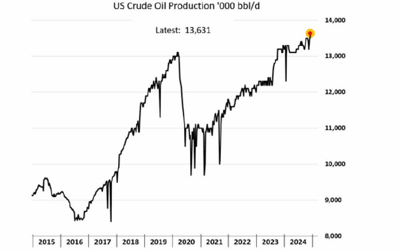 Вы сейчас просматриваете #нефть #сша #макродобыча нефти в США бьет рекордыCEO Chevron: в следующем году США выйдут на очередн