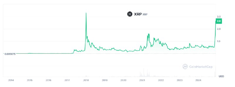 Вы сейчас просматриваете #XRP #крипто XRP Ledger снизил требования к резервированию в кошельках с 10 до 1 XRP, чтобы в монету