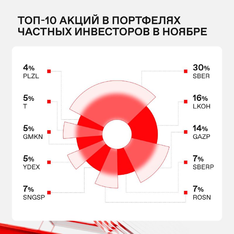 Подробнее о статье #акции #россия #cot #физики Мосбиржа: народный портфель в акциях РФ по состоянию на ноябрь