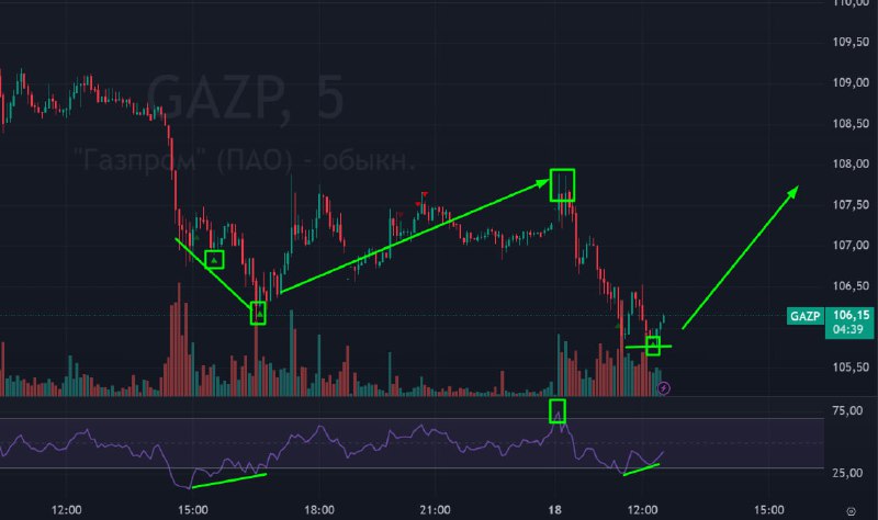 Подробнее о статье #ГАЗПРОМ #GAZPНу что, уровень января 2009 года достигнут! Такие возможности представляются наверное