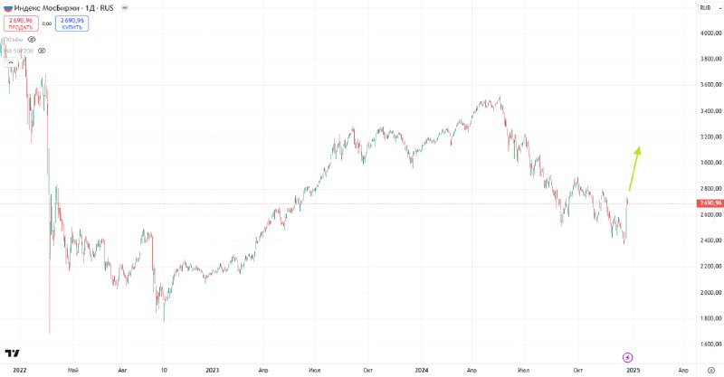 Вы сейчас просматриваете #акции #россия #SBMX #опрос Аналитики ждут роста индекса Мосбиржи в 2025 году выше 3000 пунктов. Но
