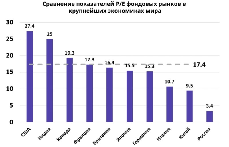 Подробнее о статье Почему большинство покупает дорого и продаёт дёшево. Сколько стоят акции в разных странах мира.Индек