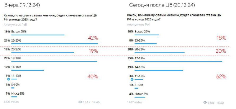 Подробнее о статье Верхушку сбрило,  прокомментировал источник РДВ изменение ожиданий коммьюнити после решения по ключе