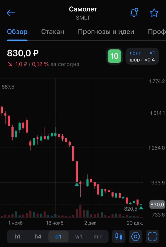 Подробнее о статье Ну извините, не могу я не докупить $SMLT по цене 830 руб с такой перепроданностью на недельном и мес