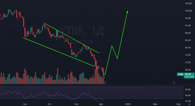 Подробнее о статье #ВТБ #VTBR ВТБ получил приток клиентов-экспортеров после санкций США на Газпромбанк, проблема нехват