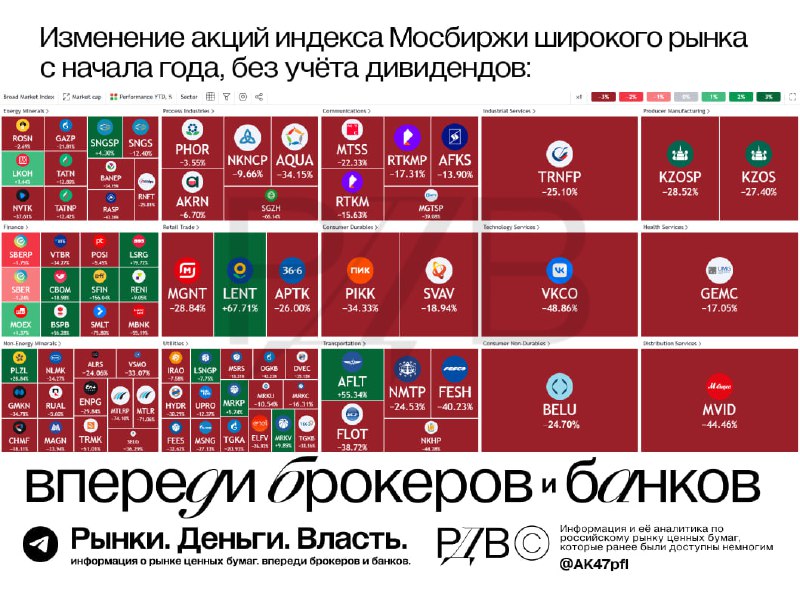 Подробнее о статье Изменение акций индекса Мосбиржи широкого рынка с начала года, без учёта дивидендов. #цифры @AK47pfl