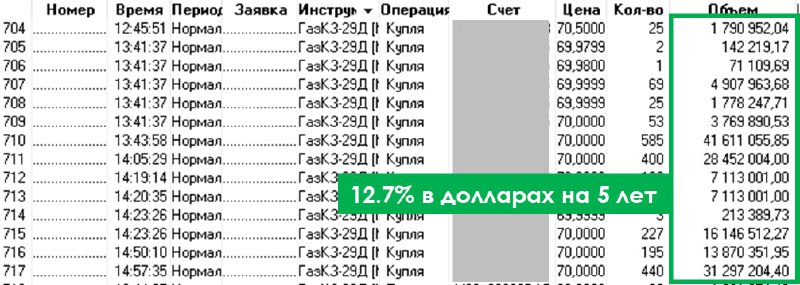 Подробнее о статье На рынке евробондов все ещё встречаются оффера#мыслиуправляющегоНа фоне снижения курса доллара вновь
