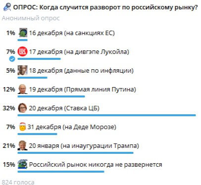 Подробнее о статье 3 И последний опрос про ожидание разворота рынка!Я голосовал за 17 декабря. И это реально оказалось
