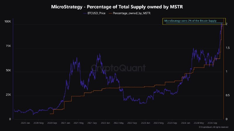 Вы сейчас просматриваете #MSTR #BTC #крипто #макро у Microstrategy на балансе уже 2% от общего предложения BTC   CryptoQuant