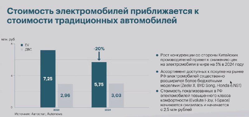 Вы сейчас просматриваете #АвтоСтоимость электрокаров на российском рынке приближается к авто с ДВС  данные АвтостатЗа год сре