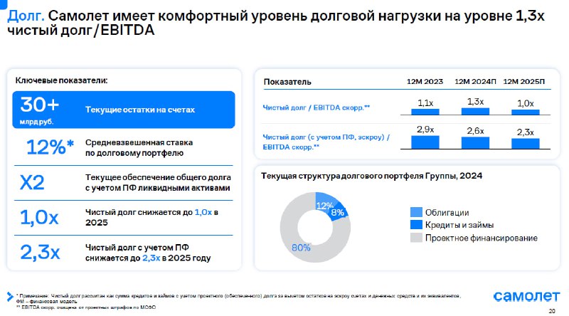 Вы сейчас просматриваете #SMLT Главное со вчерашнего Big Day Самолета Компания лучше рынка проходит этот год по динамике прод