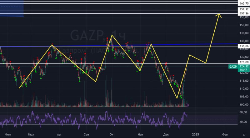 Подробнее о статье #ГАЗПРОМ #GAZP #bogdanoffinvest Россия готова продолжать поставки газа в Европу по нескольким маршру