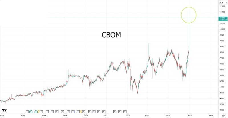 Вы сейчас просматриваете #CBOM МКБ думает, что он Биткоин  эксперты