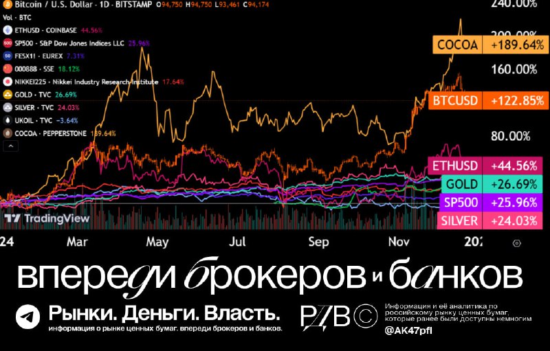 Подробнее о статье Итоги 2024 года: в плюсе почти все мировые активы. #РЦБвмиреВ этом году инвесторы распределяли капит