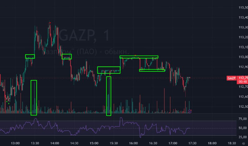 Подробнее о статье #ГАЗПРОМ #GAZP В Газпроме замечен крупный игрок, который в боковиках набирает себе позицию. Ранее он