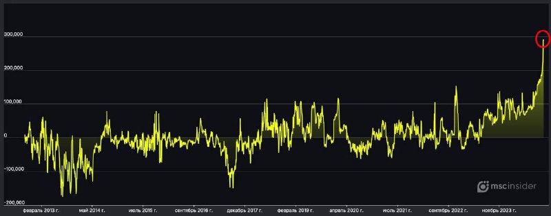 Подробнее о статье #EUR #fx #cot Физики продолжают активно наращивать лонги во фьючерсе на EURUSD на Мосбирже: нетто-ло