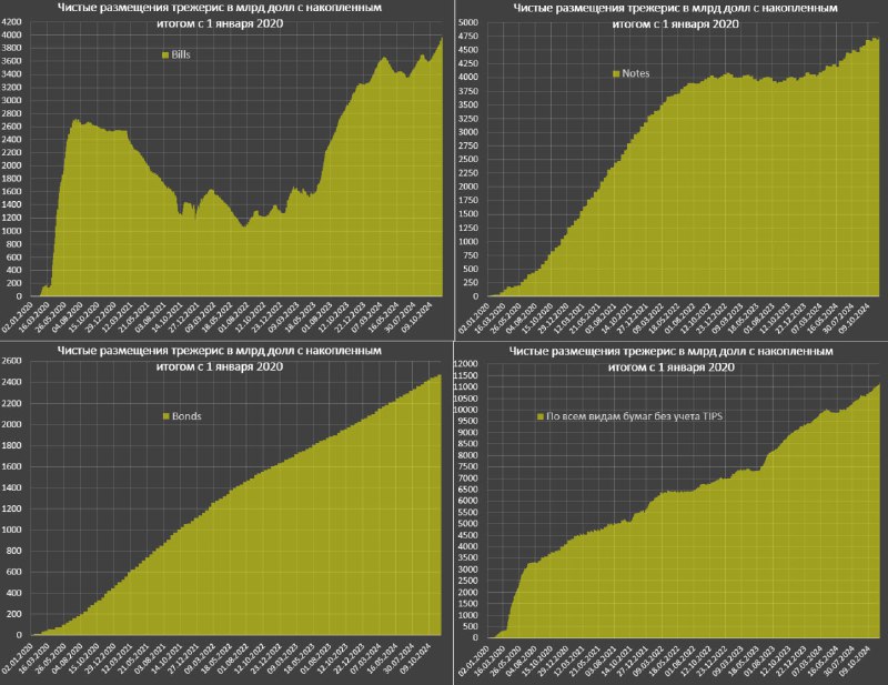 Вы сейчас просматриваете Минфин США в очередной раз (1 и 2) с треском проваливает планы по размещению трежерисПо планам Казна