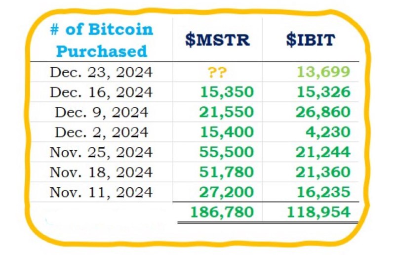 Вы сейчас просматриваете #BTC #cot #крипто чуть более чем за месяц Microstrategy #MSTR и BlackRock #BLK совокупно купили 305