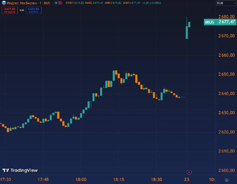 Вы сейчас просматриваете #IMOEX открылся