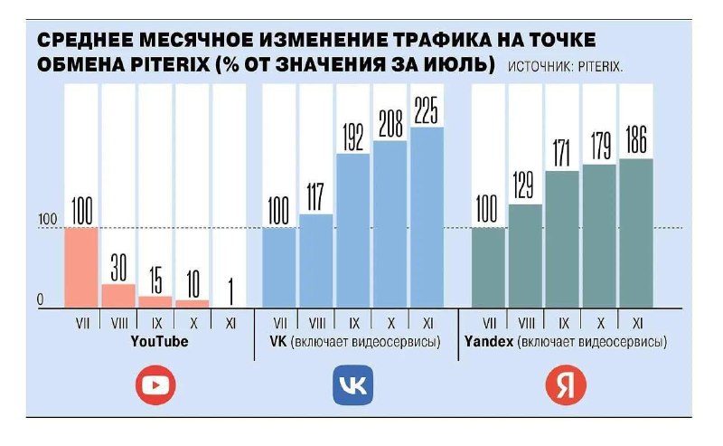 Вы сейчас просматриваете Трафик Youtube опустился до минимального значения в конце года. На фоне проблем со скоростью сервиса