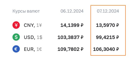 Подробнее о статье #RUB #fx ЦБ установил официальные курсы валют на выходные ЦБ понизил официальный курс доллара почти