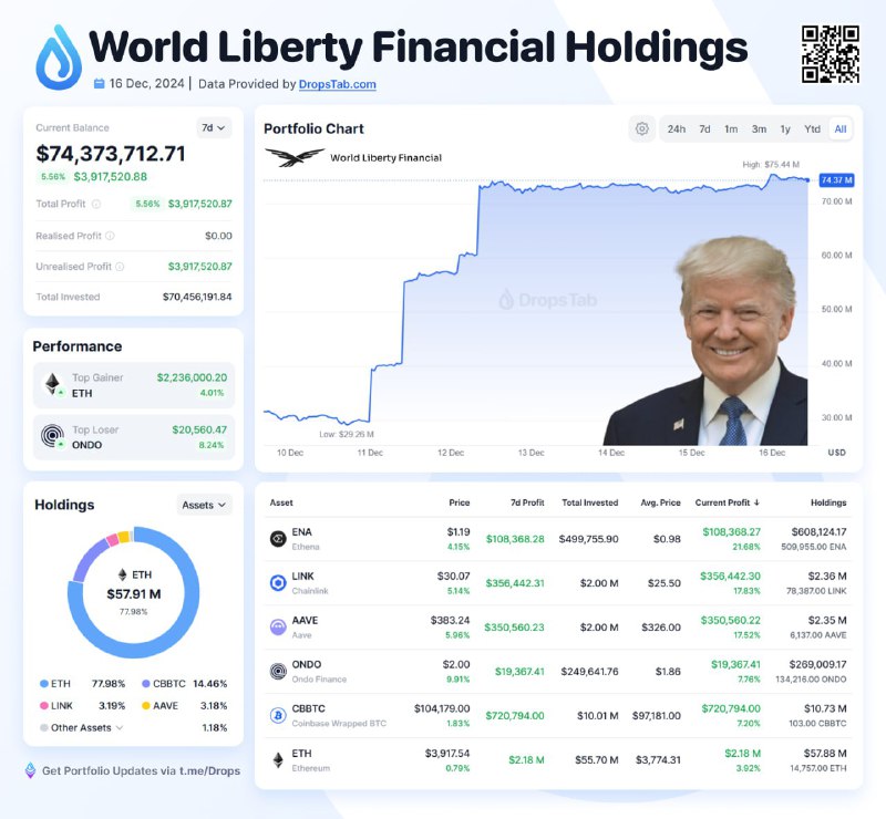 Подробнее о статье #WLFI #cot #крипто Портфель DeFi проекта Трампа World Liberty Financial  данные DropsTab  World Libe