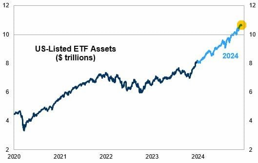 Подробнее о статье #etf #сша #криптоАктивы под управлением ETF с листингом в США достигли $10,6 трлн, впервые в истории