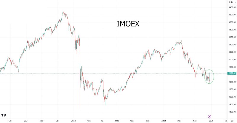 Подробнее о статье #акции #россия #SBMXОбъем торгов акциями на Мосбирже стал рекордным с конца февраля 2022 года. Быстр