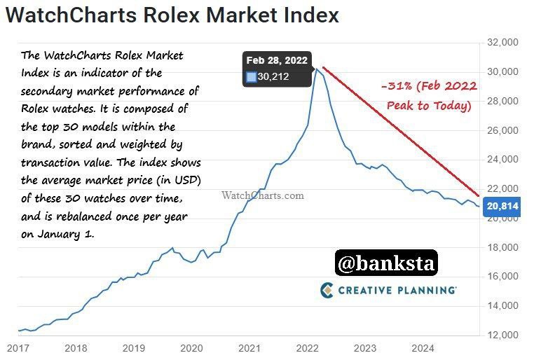 Вы сейчас просматриваете Индекс Rolex продолжает падать от пика 2022 года. Сильно падают и остальные швейцарские марки. https