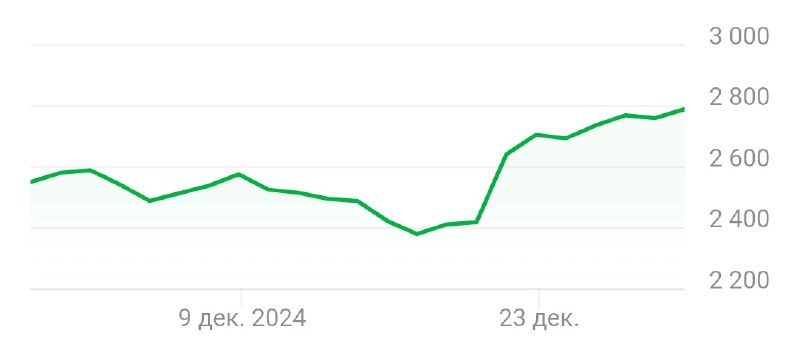 Вы сейчас просматриваете Индекс Мосбиржи на вечерней сессии превысил 2 800 пунктов. @banksta