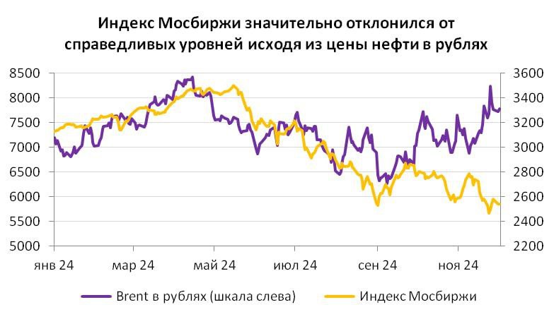 Подробнее о статье О перспективах индекса МосбиржиИндекс Мосбиржи 11 ноября показал локальный максимум на отметке 2797,