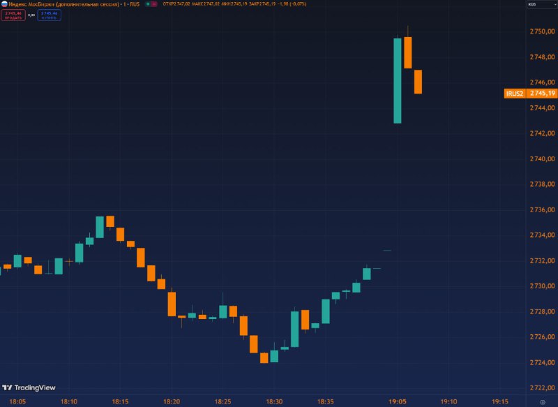 Вы сейчас просматриваете #IMOEX на инфляции