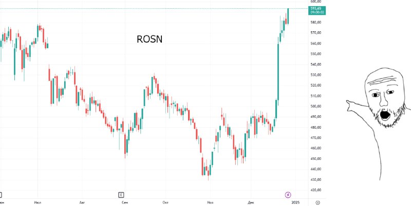 Вы сейчас просматриваете #ROSN акции Роснефти показывают Биткоину, под каким углом должна расти голубая фишка перед Новым год